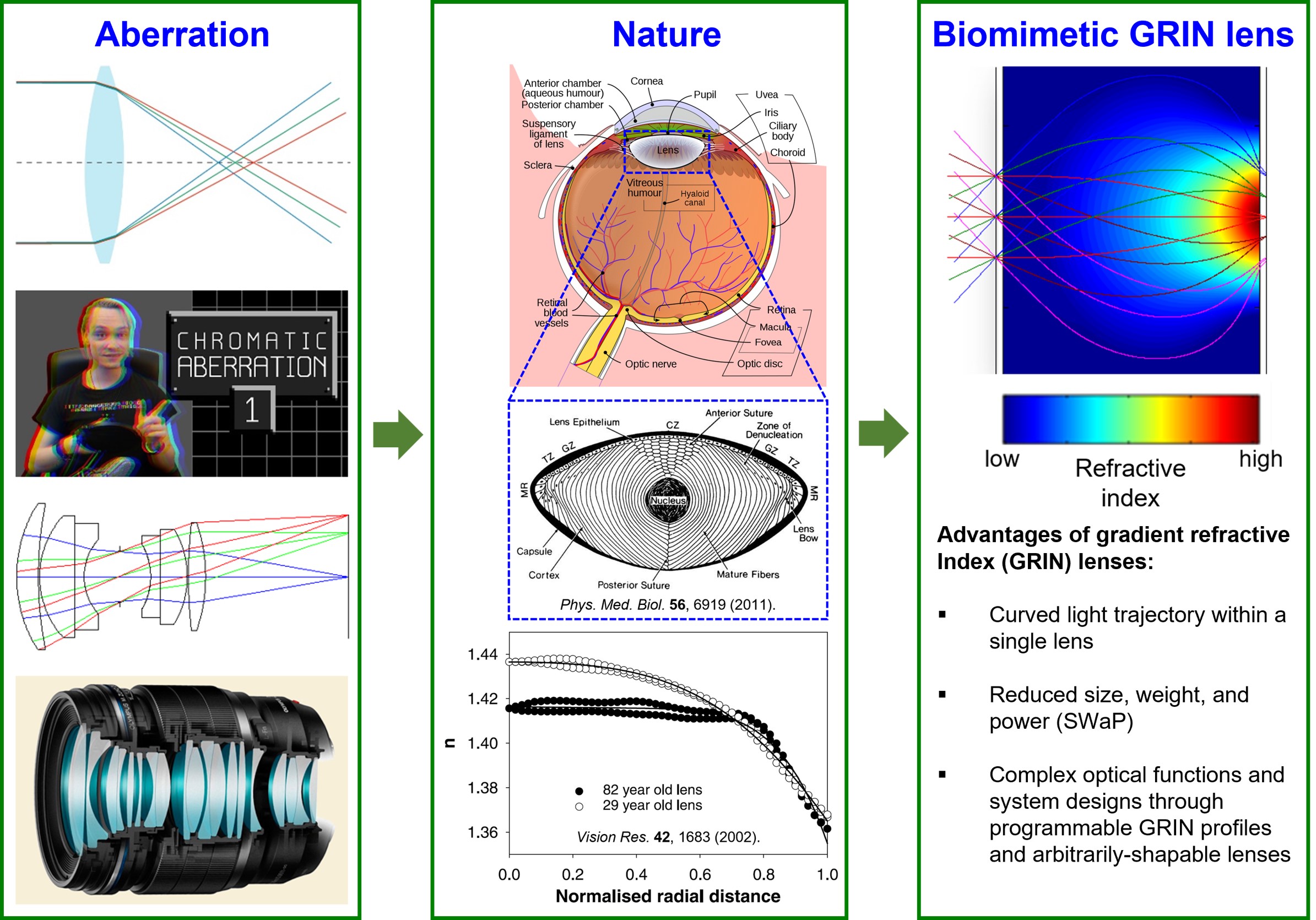 Gradient Refractive Index Project Image