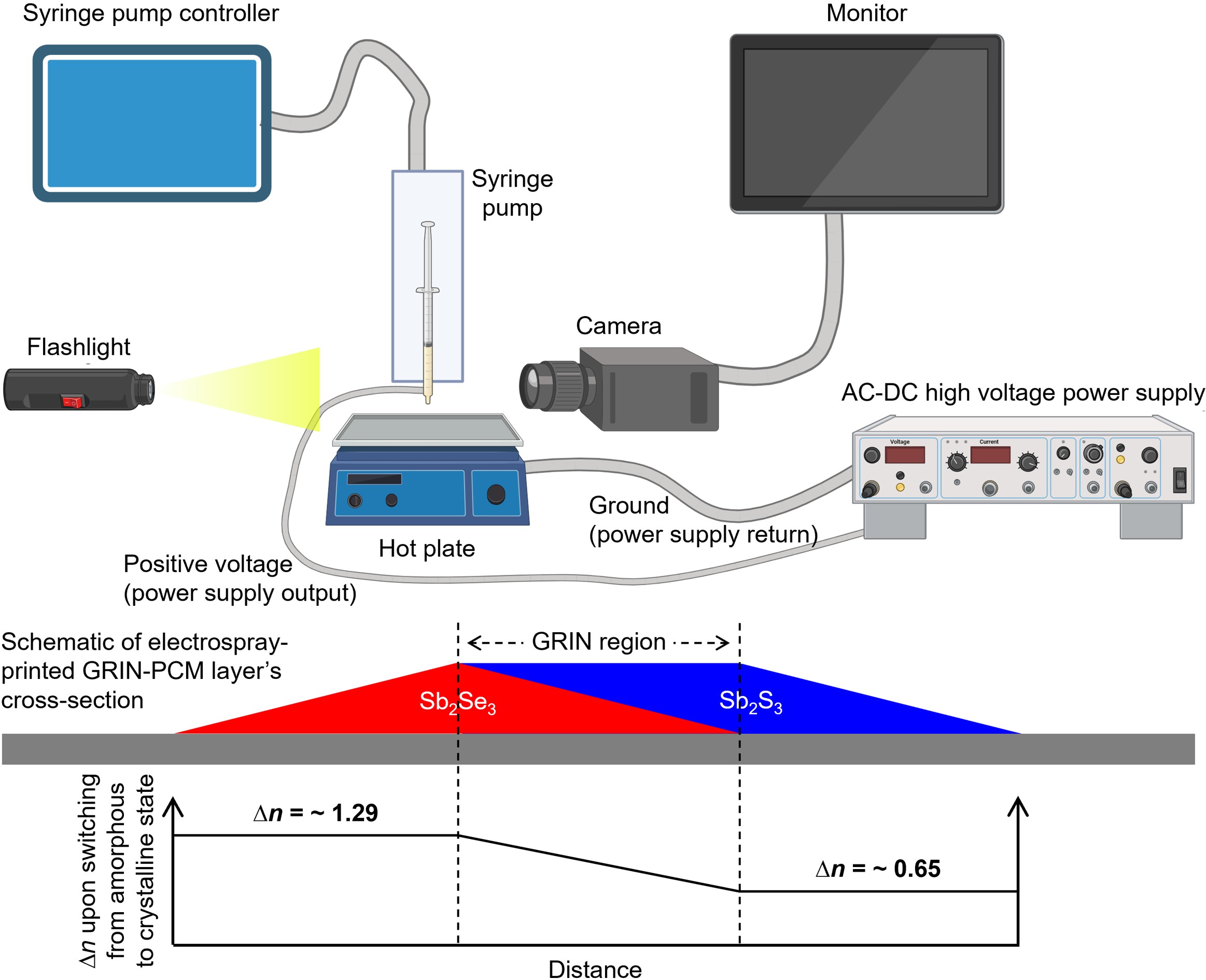 Electrospray-Printed GRIN-PCMs Project Image